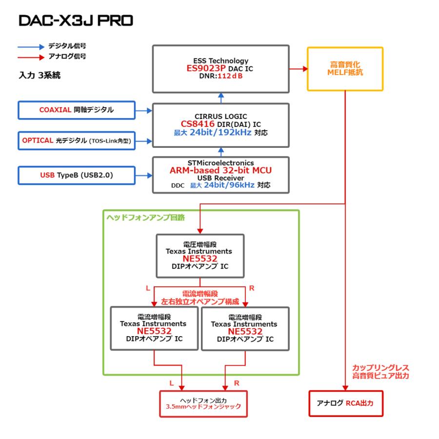 FX-AUDIO- DAC-X3J PRO[シルバー]ハイレゾDAC ES9023P USBバスパワー駆動 ハイパワーヘッドフォンアンプ 光デジタル 同軸デジタル 3系統入力 | FX AUDIO | 05