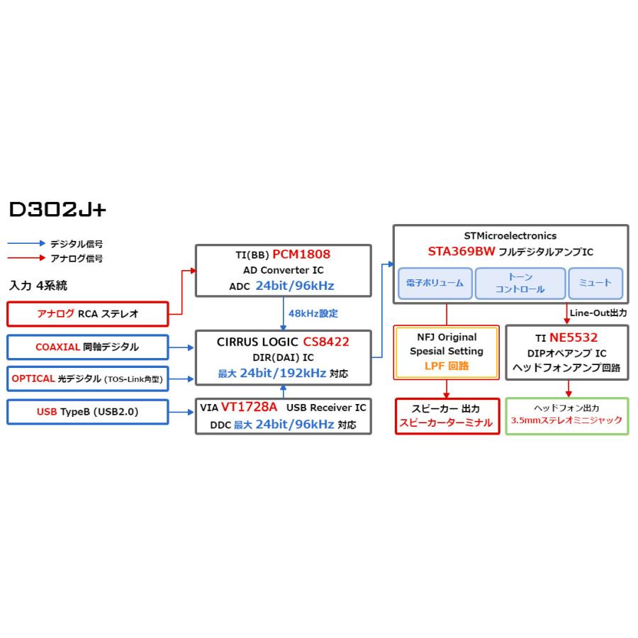 FX-AUDIO- D302J+[ブラック] ハイレゾ対応デジタルアナログ4系統入力・フルデジタルアンプ USB 光 オプティカル 同軸 デジタル 最大24bit 192kHz | FX AUDIO | 04