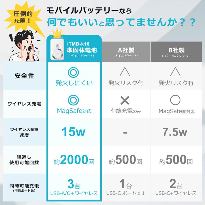 燃えない モバイルバッテリー 準固体 10000mAh SSPB 安全 4倍長寿命 大容量 小型 軽量 マグネット ワイヤレス充電 USB-A/C 急速 残量表示 スマホ PSE 旅行出張の画像