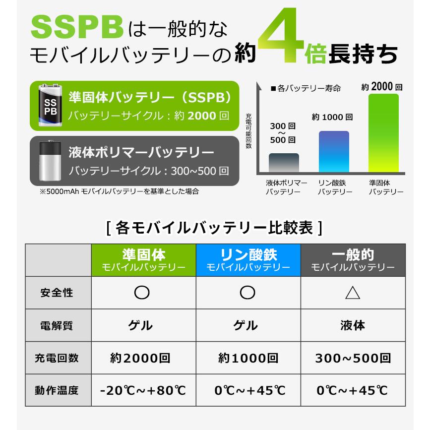 燃えない モバイルバッテリー 準固体 10000mAh SSPB 安全 4倍長寿命 大容量 小型 軽量 マグネット ワイヤレス充電 USB-A/C 急速 残量表示 スマホ PSE 旅行出張の画像