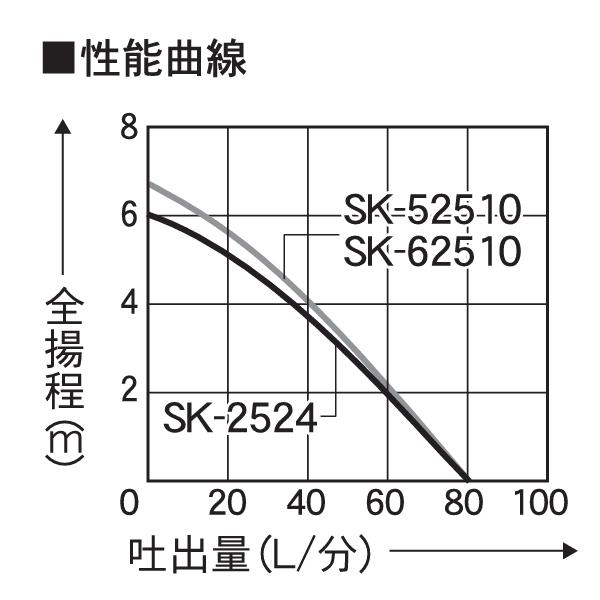 工進 海水用水中ポンプ ポンディ 60Hz SK-62510 0348626 水中ポンプ 海水用ポンプ 給水 排水_3