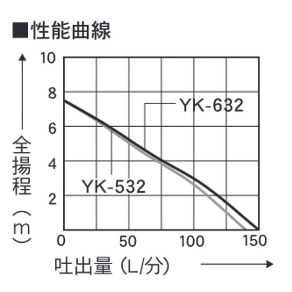 工進 簡易汚物用水中ポンプ ポンスター 60Hz YK-632 0348729 水中ポンプ 汚物用ポンプ 給水 排水_3