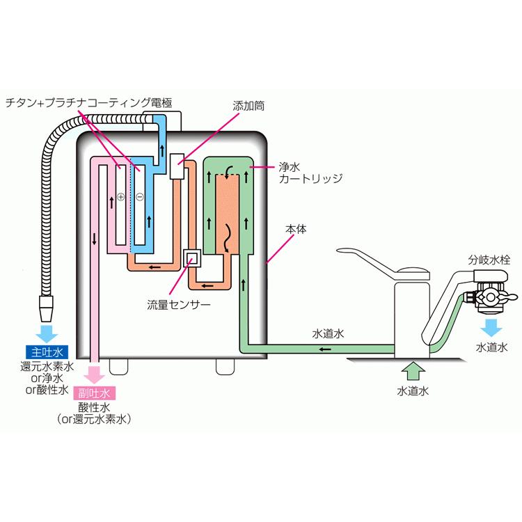 還元水素水生成器 アルテック 浄水器 水の都EX AL-4000 : NIC家電