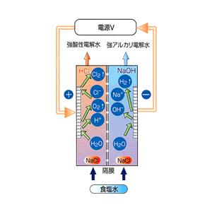 強酸性水|アルトロンネオAL-741 強酸性水生成器 次亜塩素酸水生成器