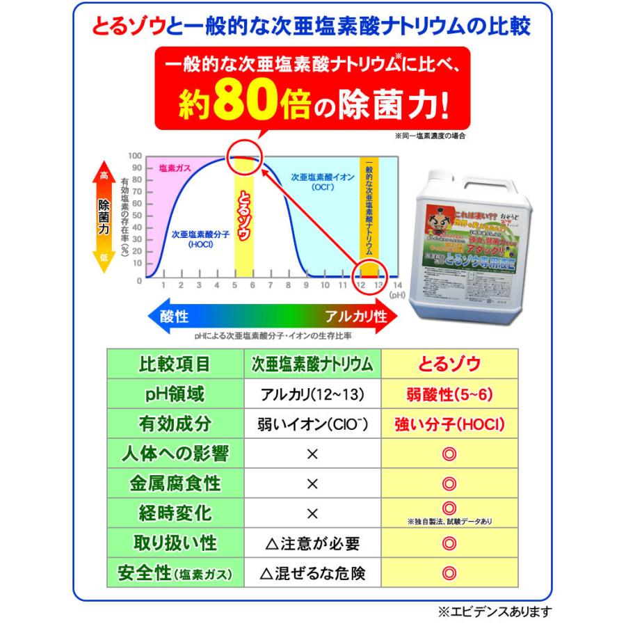 アルコール消毒液とは違う日本製の次亜塩素酸水 祝出店特価 とるゾウ除菌水2L(アルコール除菌 アルコール消毒の売切対策に)2個以上で送料無料｜nickangensuisosui｜14