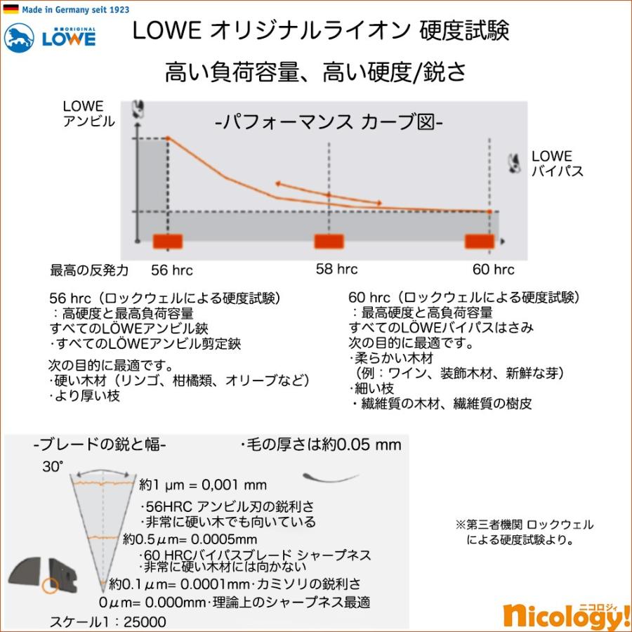 LOWE オリジナルライオン剪定バサミ 7107 アンビル バイパス 軽量 DIY 植木鋏 農業 園芸 重量230g 切断径直径22mm 金属ブレード インダストリアル 完全分解可能_6