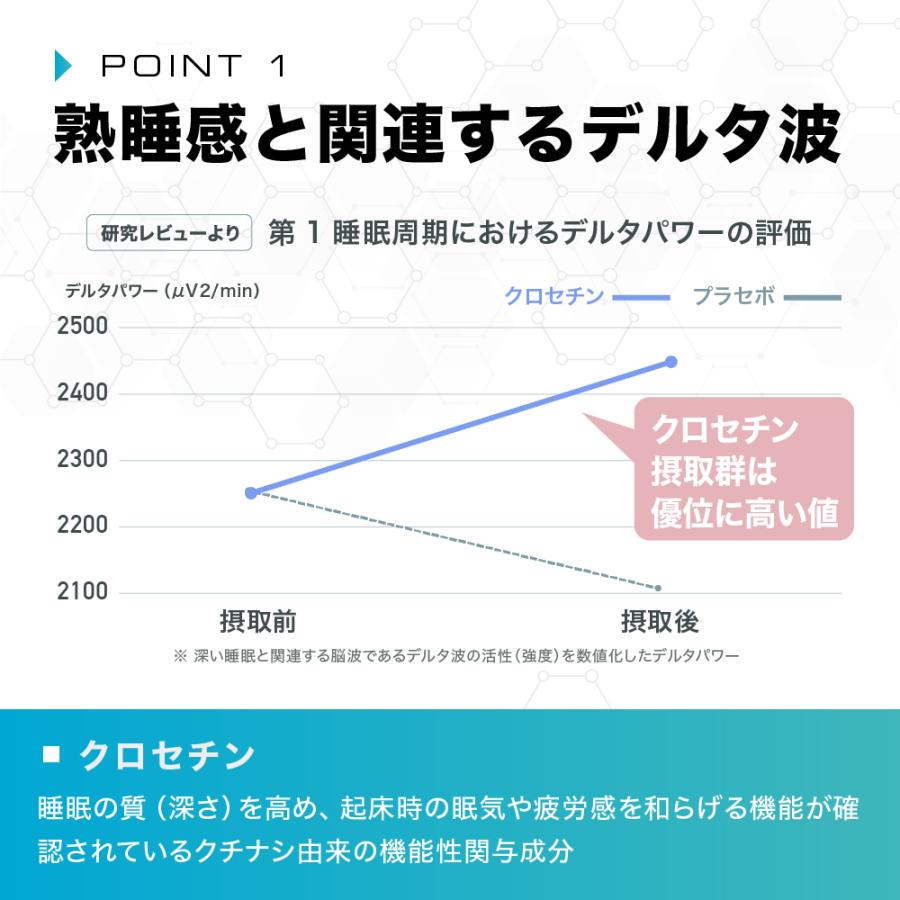 【公式】セロトシードR4 クロセチン GABA W機能性表示サプリ バコピン グレープシードエキス 約30日分（1袋）｜nightproteinofficial｜03