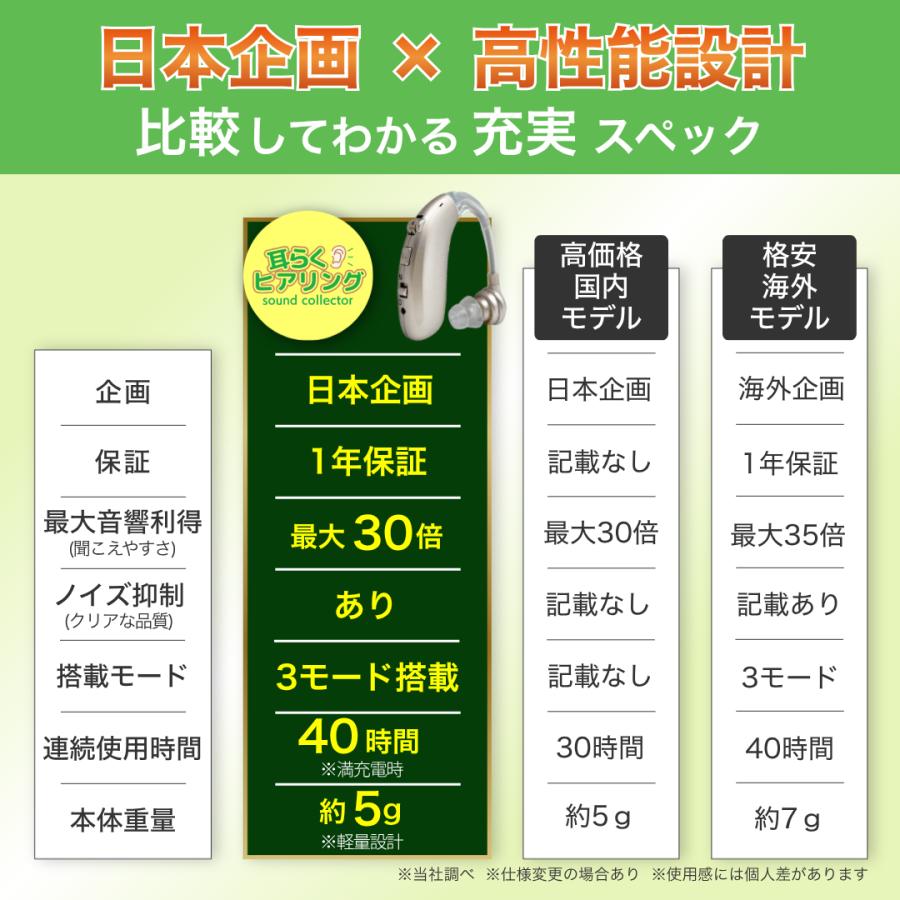 耳らくヒアリング 集音器 高齢者 耳穴式 高品質 簡単操作 軽量 充電式