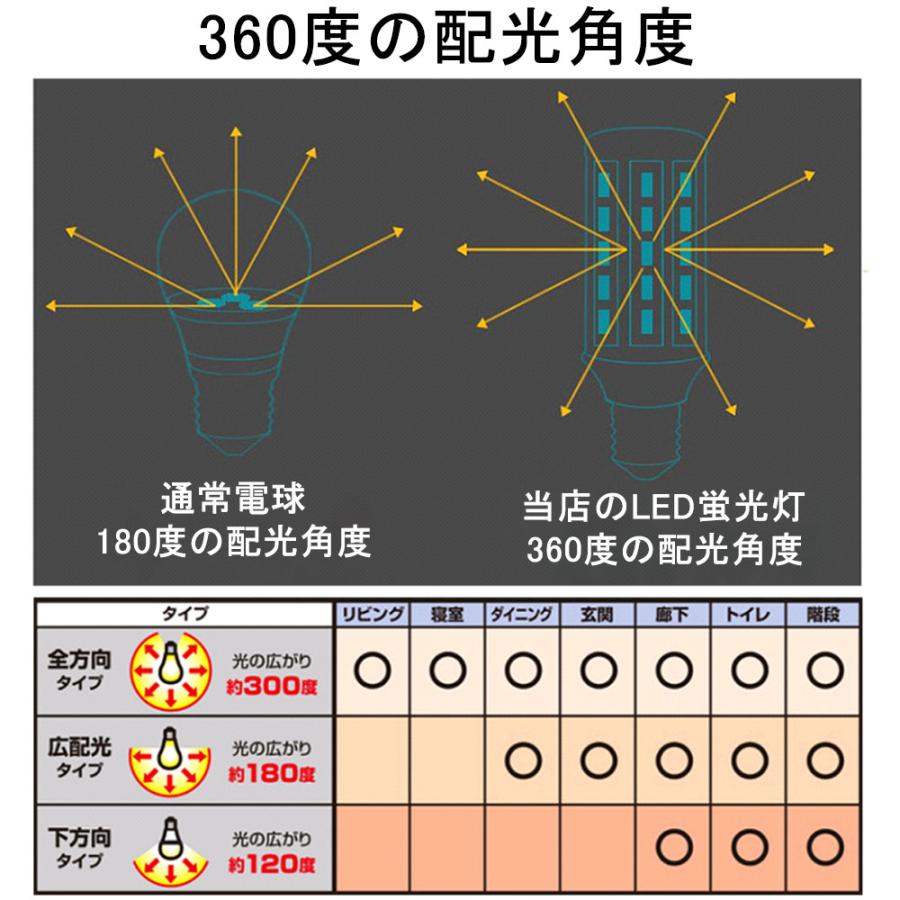 FDL13EX-N LED コンパクト蛍光灯 LED化 FDL13EX LED交換 3波長形昼白色 日立 三菱 パナソニック 東芝 FDL13形蛍光灯代替 コンパクト形蛍光灯ランプ 6W GX10Q対応｜nihon-koueki｜07