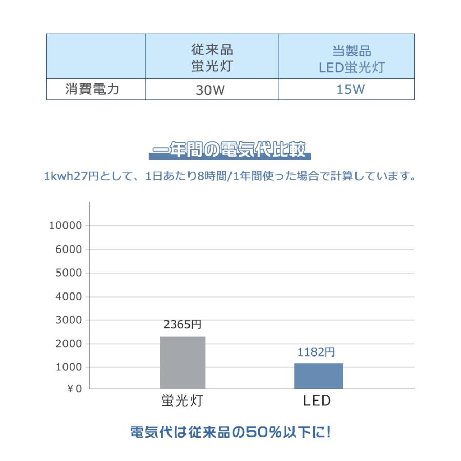 【50本セット】LED蛍光灯 30W形 直管 90CM 全工事不要 15W 3000lm LED直管蛍光灯 30W型 器具 30W型蛍光灯 直管型LEDランプ 30形 即時点灯 高演色 高輝度 2年保証の画像