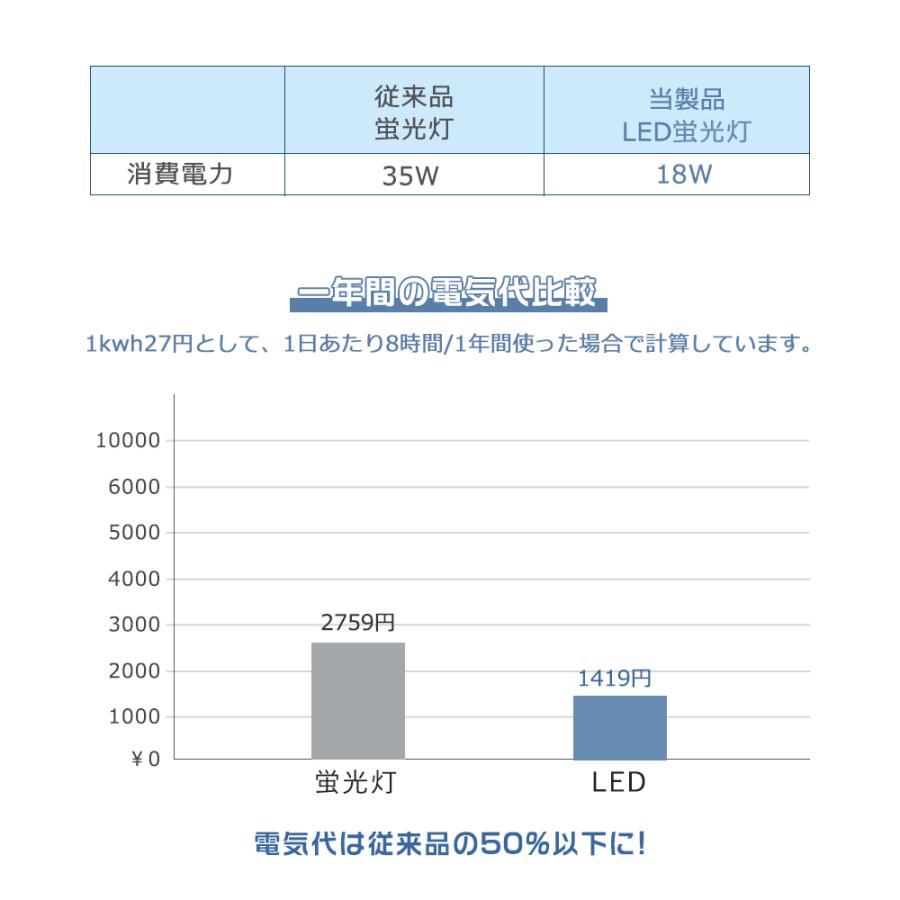 【8本セット】LED蛍光灯 35W形 直管 100CM 18W LED直管蛍光灯 35W型 35W型蛍光灯 直管型LEDランプ 35形 グロー式 ラピッド式 インバーター式 全工事不要 2年保証の画像