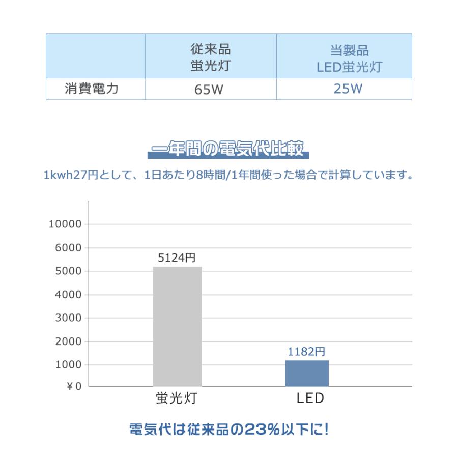 【100本セット】LED蛍光灯 65W形 直管 150CM 25W 5000lm LED直管蛍光灯 65W形 器具 65W型蛍光灯 直管型LEDランプ 即時点灯 長寿命 省エネ 節電 送料無料 2年保証_12