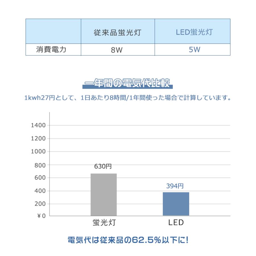 【100本セット】LED蛍光灯 8W形 直管 287mm 全工事不要 消費電力5W 1000lm LED直管蛍光灯 8W型 8W型蛍光灯 直管型LEDランプ G13口金 即時点灯 高演色 2年保証の画像