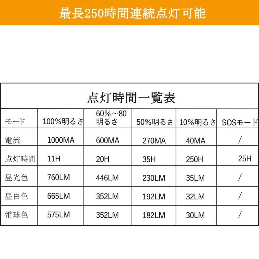 LED ランタン キャンプランタン 超高輝度 1440ルーメン 250時間連続