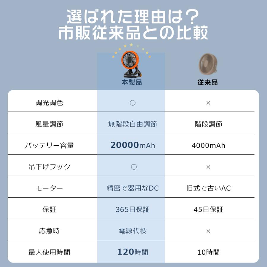 車中泊用扇風機】携帯扇風機 DCモーター 卓上 小型 節電 4+3段階調光調
