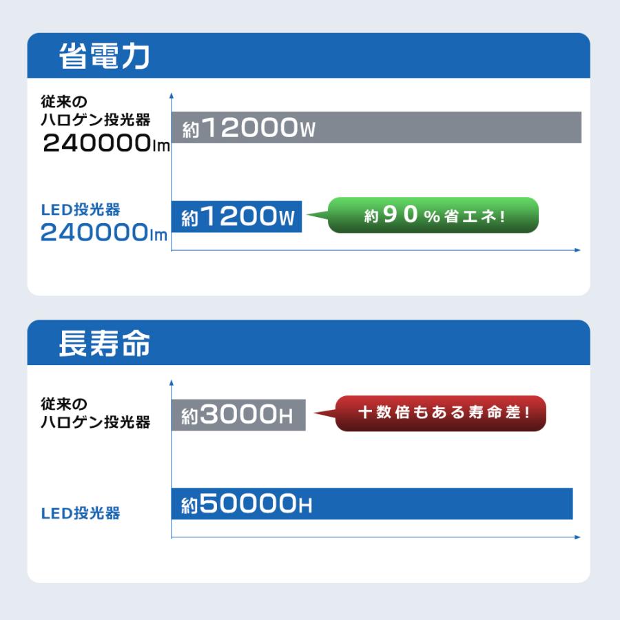 超高輝度 1200W 水銀灯12000W相当 240000LM LED作業灯 LED 投光器 LED 屋外 防水 ワークライト 昼光色 昼白色 電球色 屋外作業 防犯灯 看板 倉庫 IP65 【駐車】