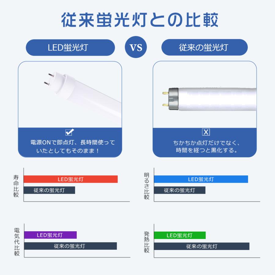 【30本セット】全工事不要 直管型LED蛍光灯 40形 20W 4000LM 1198mm 直管LEDランプ 40型 直管型LEDライト 120cm FL40 FLR40 FHF32 グロー ラビット インバーター_8