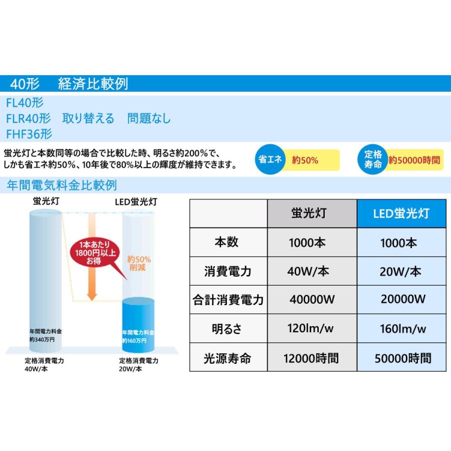 led蛍光灯 40w形 120cm 直管 特恵100本 送料無料 蛍光灯 ledに変えるには 蛍光灯 led 20w 工場用led照明 施設照明 蛍光管 ledに変更 蛍光灯 交換 倉庫照明 昼光の画像