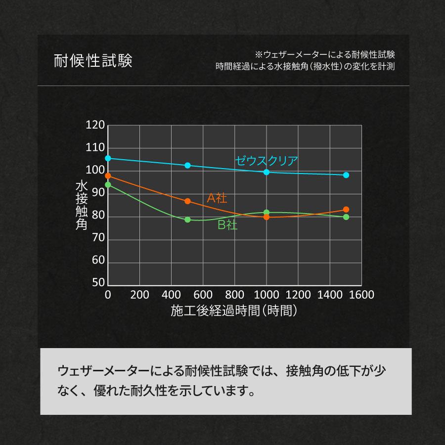 【バイク専用】 ガラスコーティング(ゼウスクリア) バイク用 3年間ノーワックス 【NGC-MC】 |  | 15