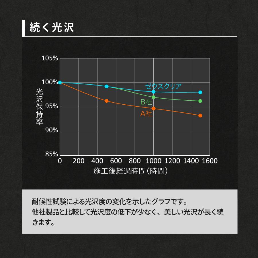 【バイク専用】 ガラスコーティング(ゼウスクリア) バイク用 3年間ノーワックス 【NGC-MC】 |  | 16