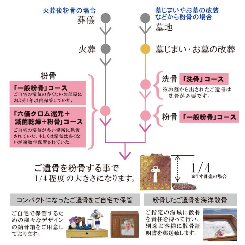 粉骨 遺骨粉骨「六価クロム還元+減菌乾燥+一般粉骨」骨壷直径 粉骨 遺骨粉骨「六価クロム還元+減菌乾燥+一般粉骨」骨壷直径