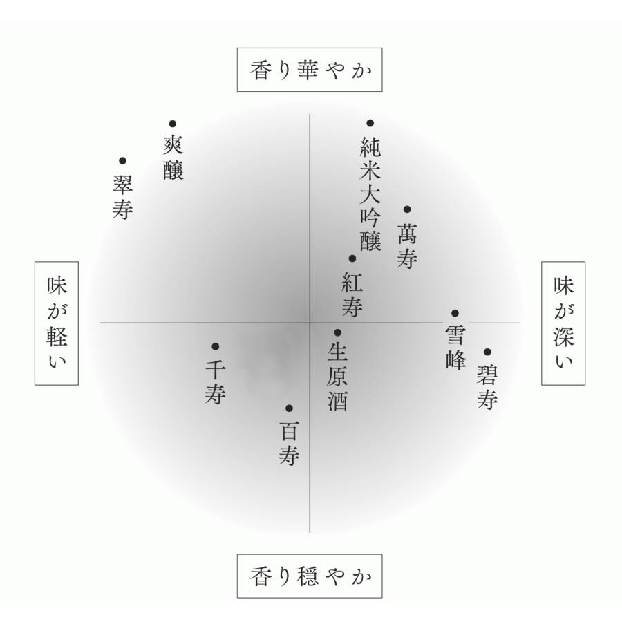 日本酒　久保田　翠寿　大吟醸生酒　720ｍｌ令和6年出荷（久保田正規取扱店）｜niigata-jizake｜02