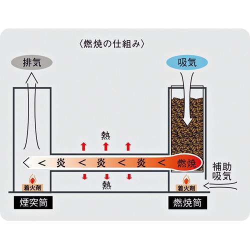 ペレットグリルヒーター KIRINSAN きりんさん ペレット専用 : 新潟
