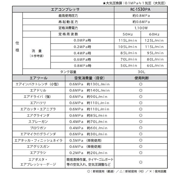 コンプレッサー 100V 30L オイル式 タンク容量30L  RC-1530PA PAOCK（パオック） [エアーコンプレッサ オイルタイプ  空気入れ タイヤ交換]｜niigataseiki｜02