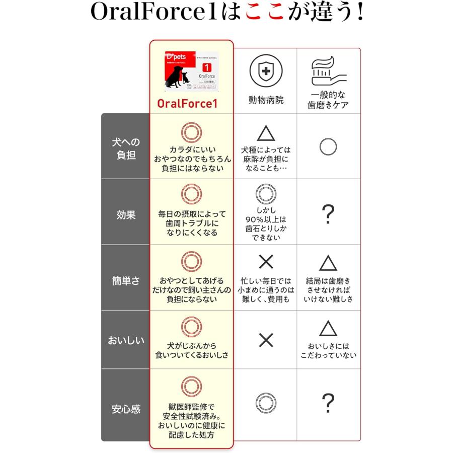 D+pets OralForce 10g×10包　　3箱　ささみ味 D+pets ディーペッツ Oral Force1 10g×10包 犬用 口腔環境