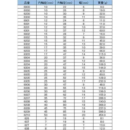 ベアリング 合成ゴム両側シールドタイプ 6205LLB 4個入り (日機直販)｜nikki-ys｜02