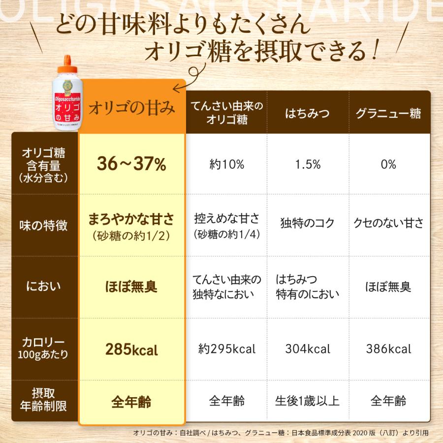 ニッコン オリゴの甘み 1000g 4本 オリゴ糖 シロップ イソマルトオリゴ糖 便秘 便通 腸内環境 妊婦 幼児 乳児 善玉菌 料理 製菓 液体 国産 無添加 無着色｜nikkon｜09