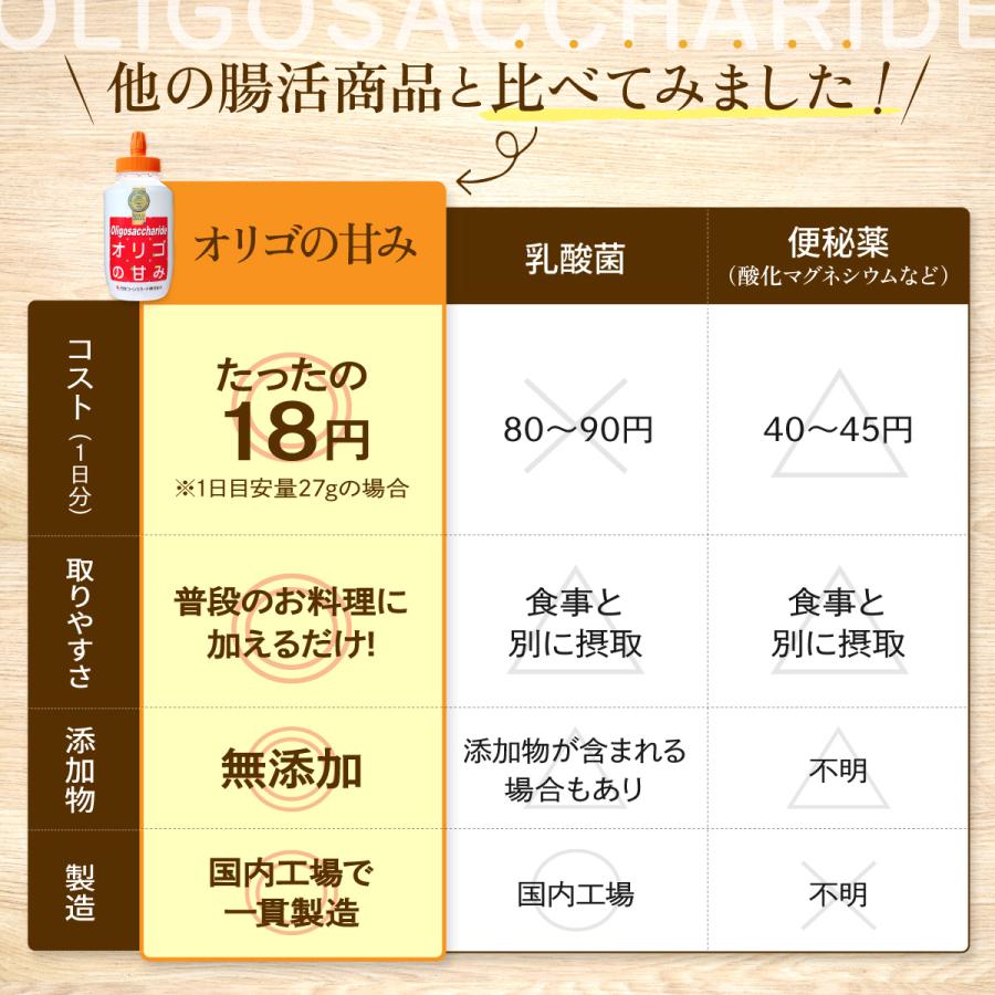 ニッコン オリゴの甘み 1000g 1本 オリゴ糖 シロップ イソマルトオリゴ糖 便秘 便通 腸内環境 妊婦 幼児 乳児 善玉菌 料理 製菓 液体 国産 無添加 無着色｜nikkon｜09