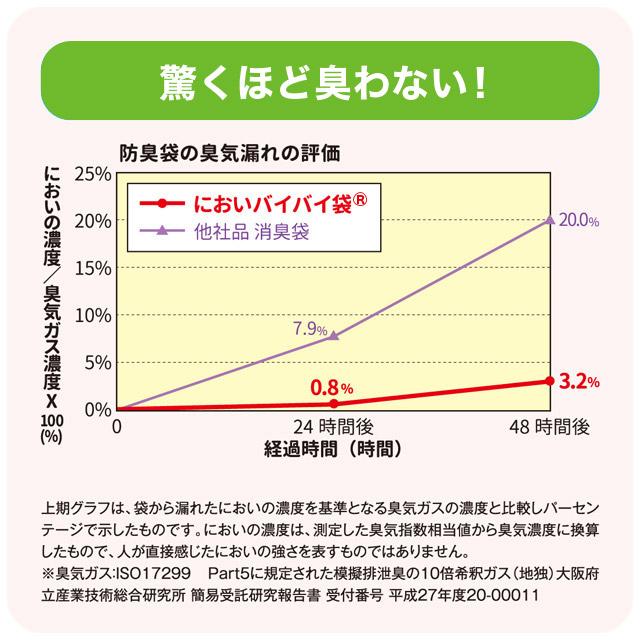 臭わない袋 防臭袋 においバイバイ袋 簡易トイレ 非常用 10回分セット 凝固剤付 におわない 袋 消臭袋 |  | 05