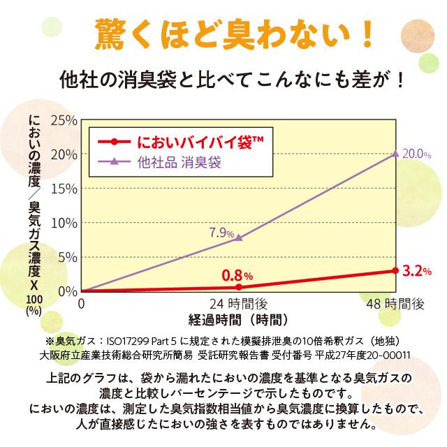 臭わない袋 防臭袋 においバイバイ袋 ペット うんち処理用 Mサイズ 180枚+20枚増量タイプ うんち におわない 袋 消臭袋 |  | 04