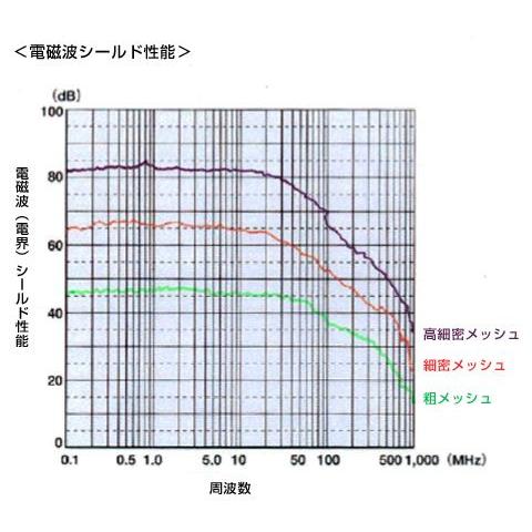 日本公式店 電磁波シールドメッシュ 80dB 1000mm幅×1m