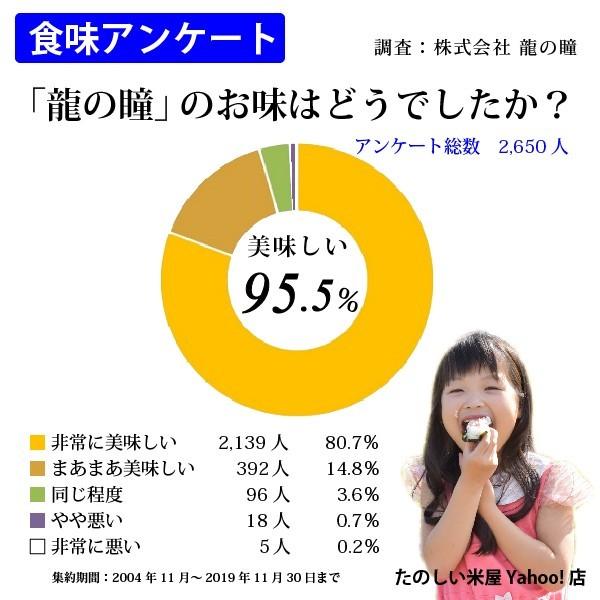 龍の瞳 2kg　岐阜県産 いのちの壱 令和5年産のお米　白米　ご注文後に精米・発送 送料無料（一部地域加算送料）　｜nipponrise｜11