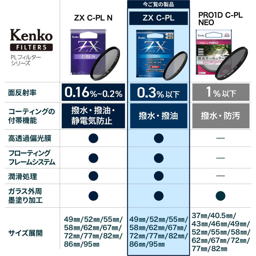 Kenko PLフィルター ZX サーキュラーPL 55mm 高透過偏光膜採用 撥水・撥油コーティング フローティングフレームシステム 545522_1