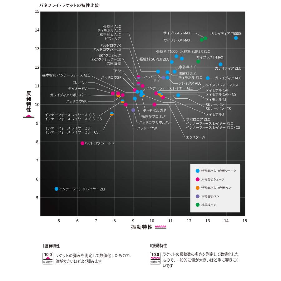 バタフライ(Butterfly) 卓球 ラケット ビスカリア シェークハンド 攻撃用 特殊素材入り ストレート 30044_6