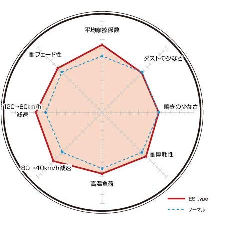 DIXCEL(ディクセル) ブレーキパッド ESタイプ フロント HYUNDAI VELOSTER ES-3015692の画像