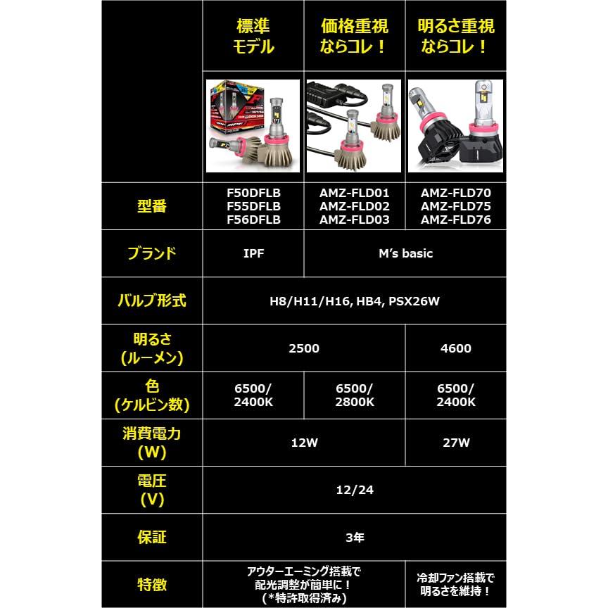 IPF フォグランプ LED 車用 HB4 2500lm 2色切替 ホワイト(6500K)/イエロー(2400K) 12V 24V兼用 2本入 車検対