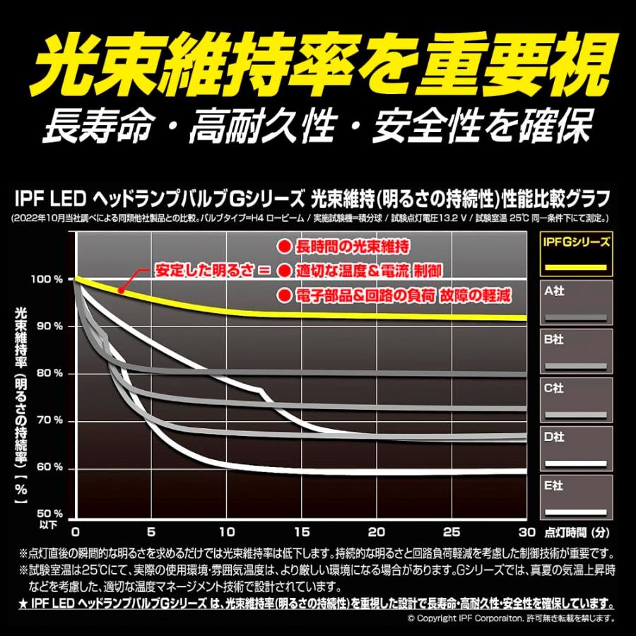 IPF ヘッドライト LED 車用 H4 Hi Lo切替 5000lm 3000lm 6500K