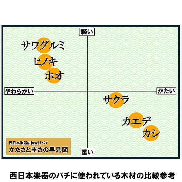 和太鼓バチ 長胴太鼓など 材質：ヒノキ（檜） 太さ25mm X 長さ450mm