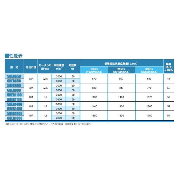 アンレット 5BER1100 50Hz 標準本体セット 200V2P モーター直結 アンレット 5BER1100 50Hz 標準本体セット 200V2P モーター直結