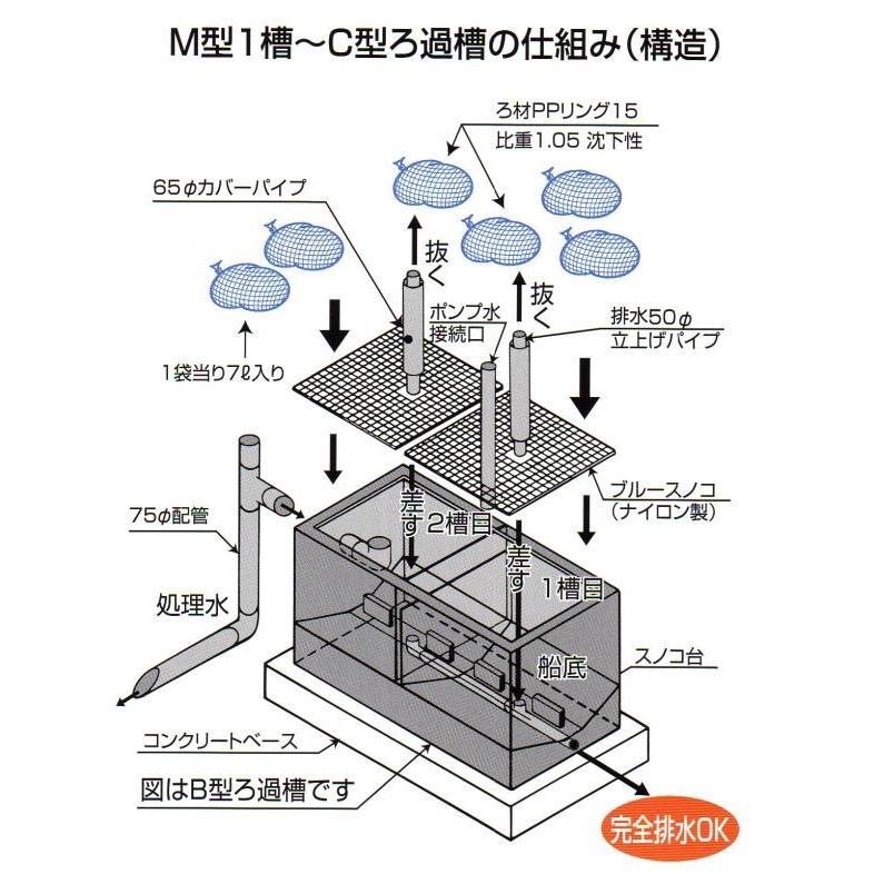 テクノ販売 FRP濾過槽 B型2槽 スノコ付 濾材付7L×18袋(126L テクノ販売 FRP濾過槽 B型2槽 スノコ付 濾材付7L×18袋(126L