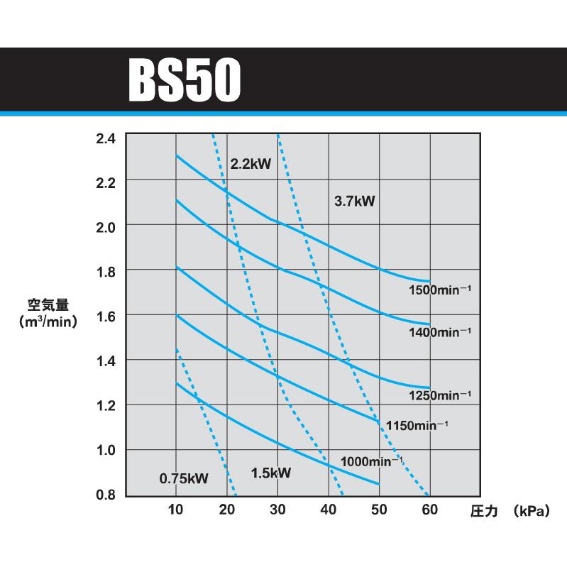 ☆アンレット ルーツ型ブロワー BS-50 2.2kw 送料無料 一部地域除 代引/同梱不可_1