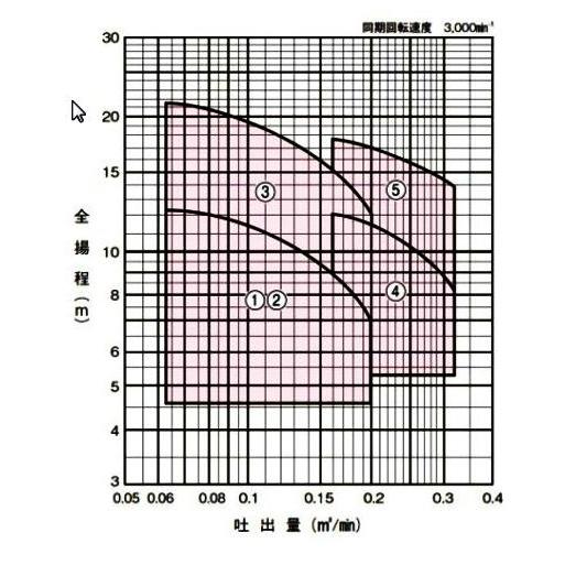 川本 自吸式うず巻ポンプ GSO2-405CE0.75 三相200V 50Hz 送料 川本 自吸式うず巻ポンプ GSO2-405CE0.75 三相200V 50Hz 送料
