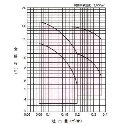 ☆川本 自吸式うず巻ポンプ GSO3-406-C0.4S 単相100V 60Hz 送料無料 一