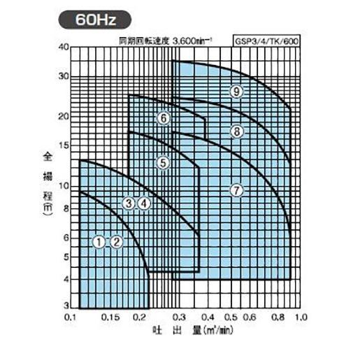 川本 海水用 自吸式プラスチックポンプ GSP3-406-C0.4T 三相200V 60Hz 　送料無料 但、一部地域除 代引/同梱不可｜nishikigoiootani｜02