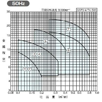川本 海水用 自吸式プラスチックポンプ GSP4-805-CE3.7 三相200V 川本 海水用 自吸式プラスチックポンプ GSP4-805-CE3.7 三相200V