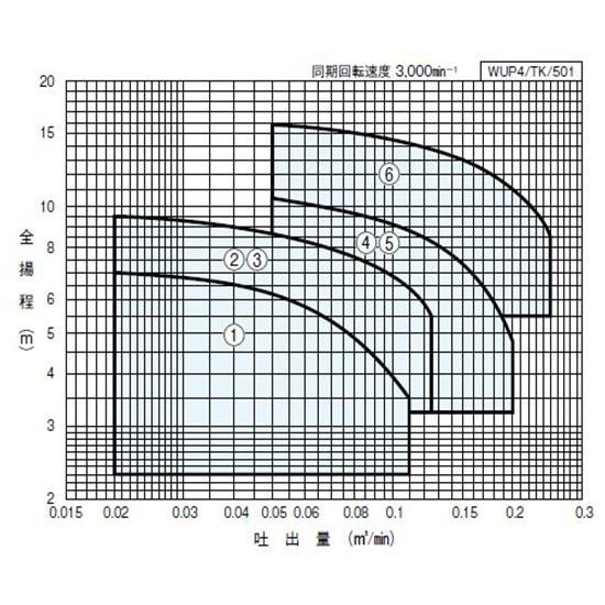 ☆川本ポンプ カワペット WUP4-505-0.75 三相200V 50Hz 非自動型 送料無料 一部地域除 代引/同梱不可_6